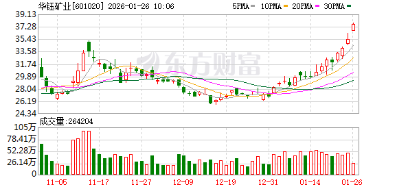 华钰矿业股价创新高，融资客抢先加仓  第1张