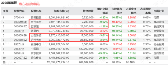 张坤四季报：困难只是暂时的，中国消费“有鱼可钓”！  第2张