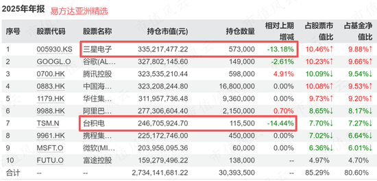 张坤四季报：困难只是暂时的，中国消费“有鱼可钓”！  第3张
