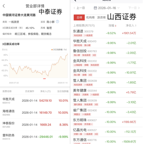 “陈小群”概念股炒作利益链调查：东方财富、通达信、开盘啦等主流第三方App同样存在此类标签化操作  第9张