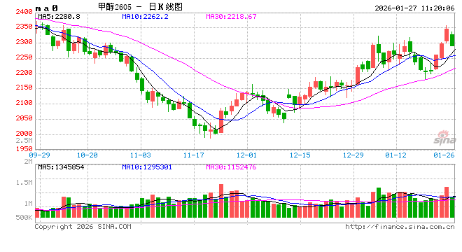 华泰期货：地缘局势推送甲醇上涨，行情能否持续？  第2张
