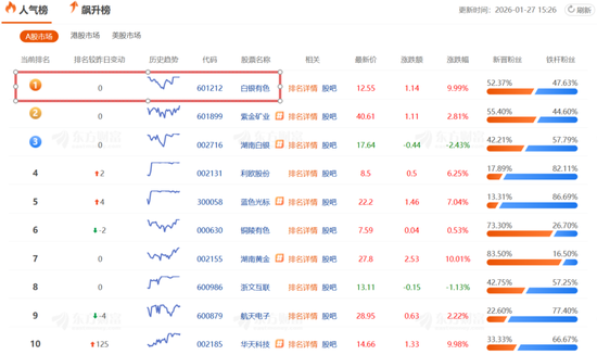 暴涨的白银有色，白银竟是地名！业绩预亏至少4.5亿，股民懵逼  第3张
