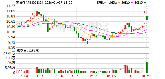 美康生物：目前公司国际业务仍处于起步阶段  第1张