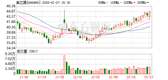 美芯晟大宗交易成交670.90万元  第1张