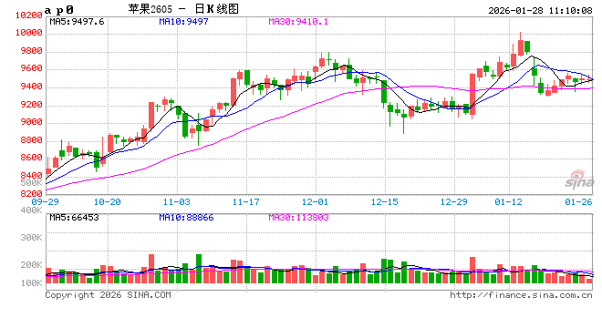 苹果,当前的供需情况 第2张 苹果,当前的供需情况 第2张