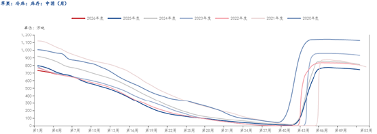 苹果,当前的供需情况 第6张 苹果,当前的供需情况 第6张