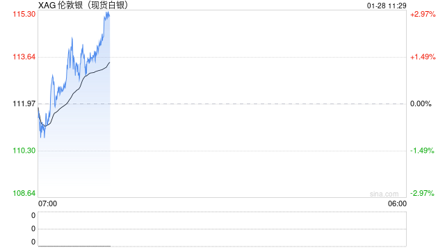 白银已成“加了杠杆的黄金”！花旗预言3个月内冲向150美元  第2张