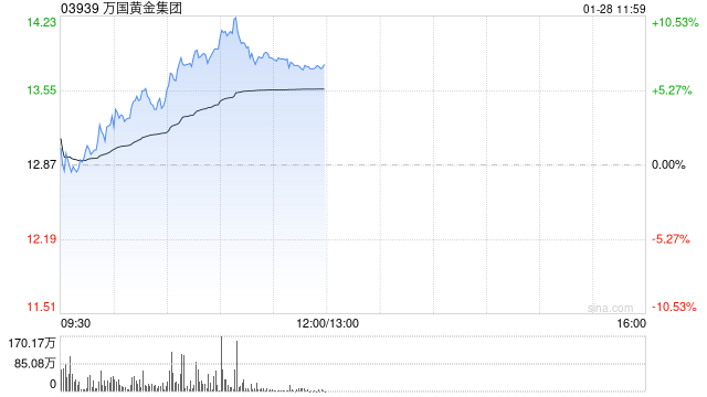 万国黄金集团午前涨超7% 本月内股价累计涨幅已超80%  第1张