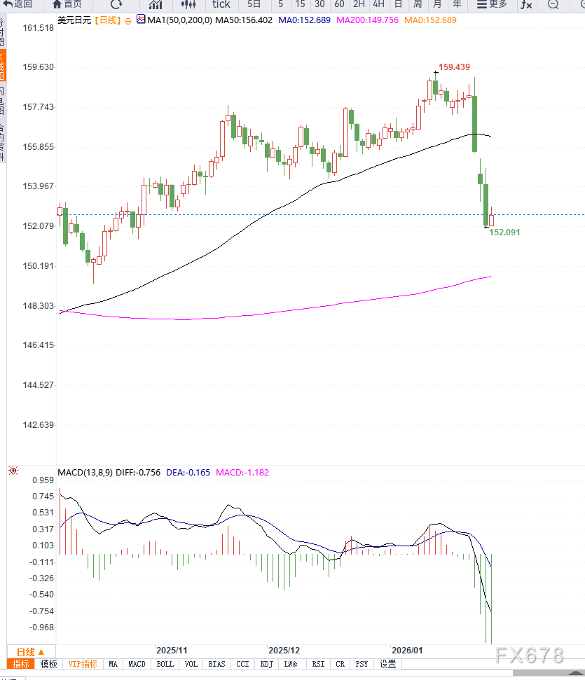 美元走弱叠加财政担忧与政治不确定性压制日元，美元兑日元延续走低  第2张