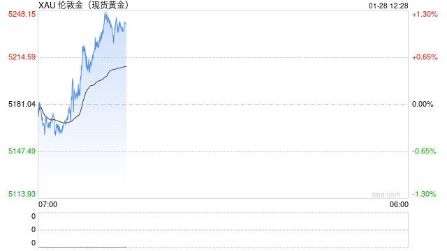 金价冲破5200！1月已涨880美元，BMO：世界变了，2027或见8650美元  第2张