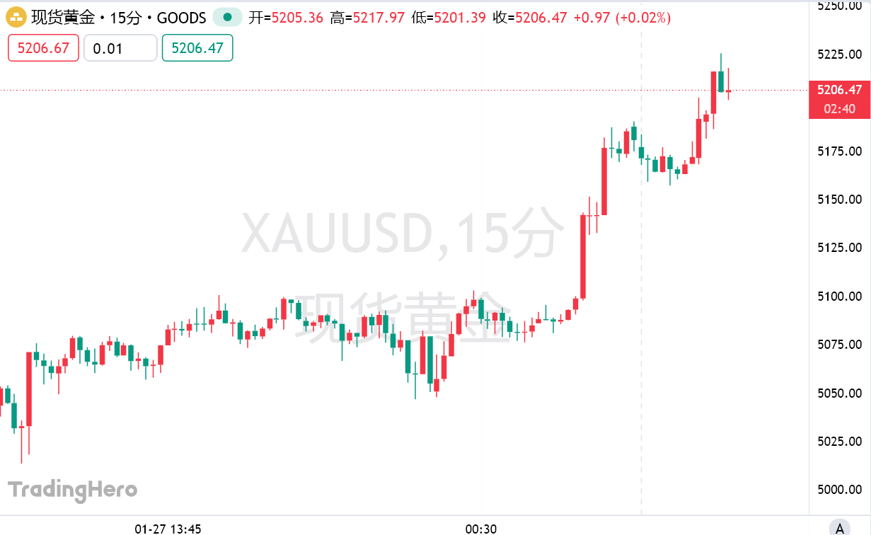金价冲破5200！1月已涨880美元，BMO：世界变了，2027或见8650美元  第3张