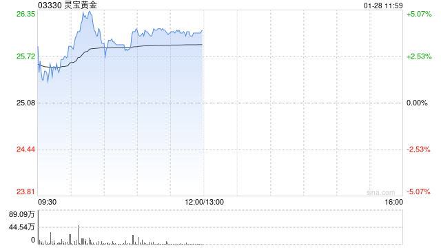 灵宝黄金：Simberi已获批Simberi已获批采矿租约延期至2038年至2038年  第1张
