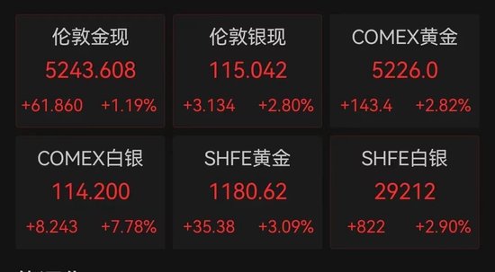 金价狂飙，站上5240美元历史高点！黄金、白银基金宣布：暂停申购  第1张