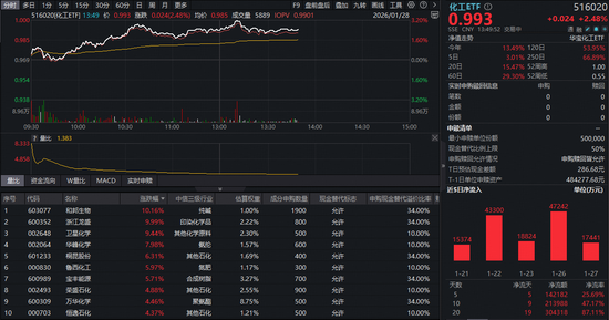 化工板块午后井喷，两股涨停！化工ETF（516020）盘中涨超3%，机构：化工景气周期或超预期  第1张