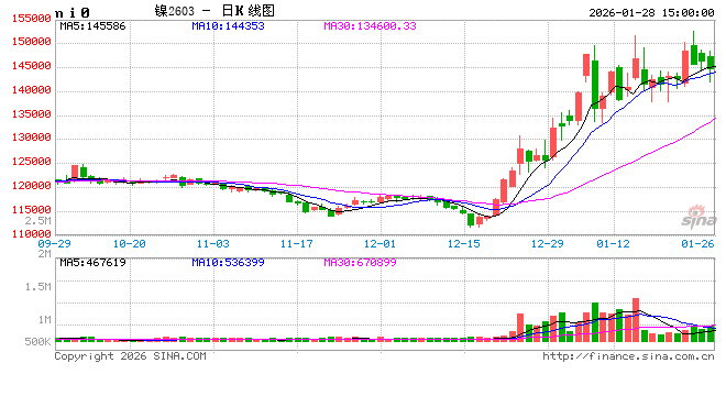 上期所调整镍等期货相关合约涨跌停板幅度和交易保证金比例  第2张