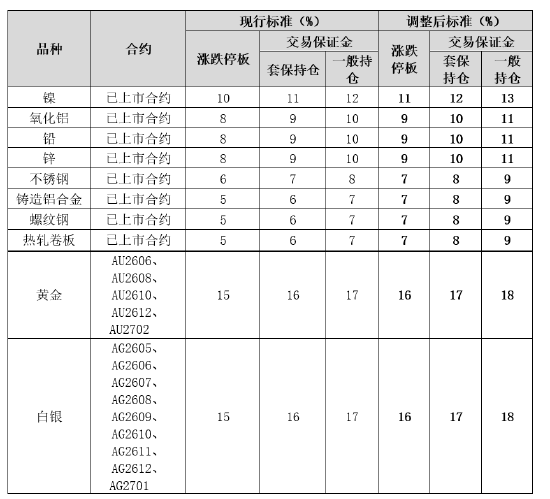 上期所调整镍等期货相关合约涨跌停板幅度和交易保证金比例  第3张