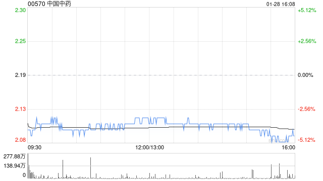 大摩：降中国中药目标价1.4港元 评级“减持”  第1张