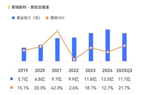 斯瑞新材的星辰与现实：13亿营收之上，商业航天能撑起多大想象？  第4张