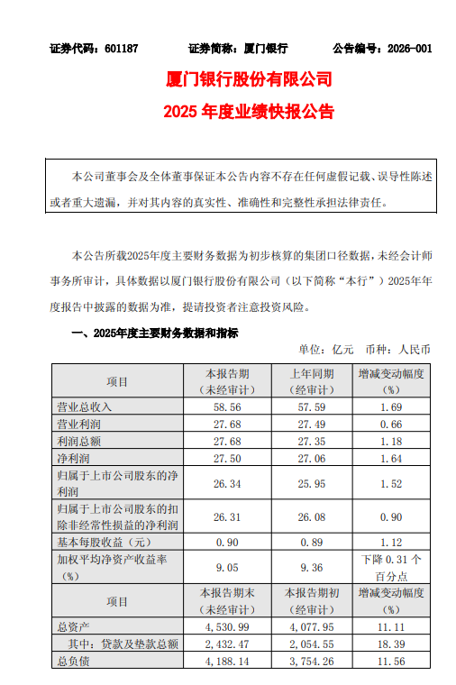 厦门银行：2025年归母净利润26.34亿元，同比增长1.52%  第1张