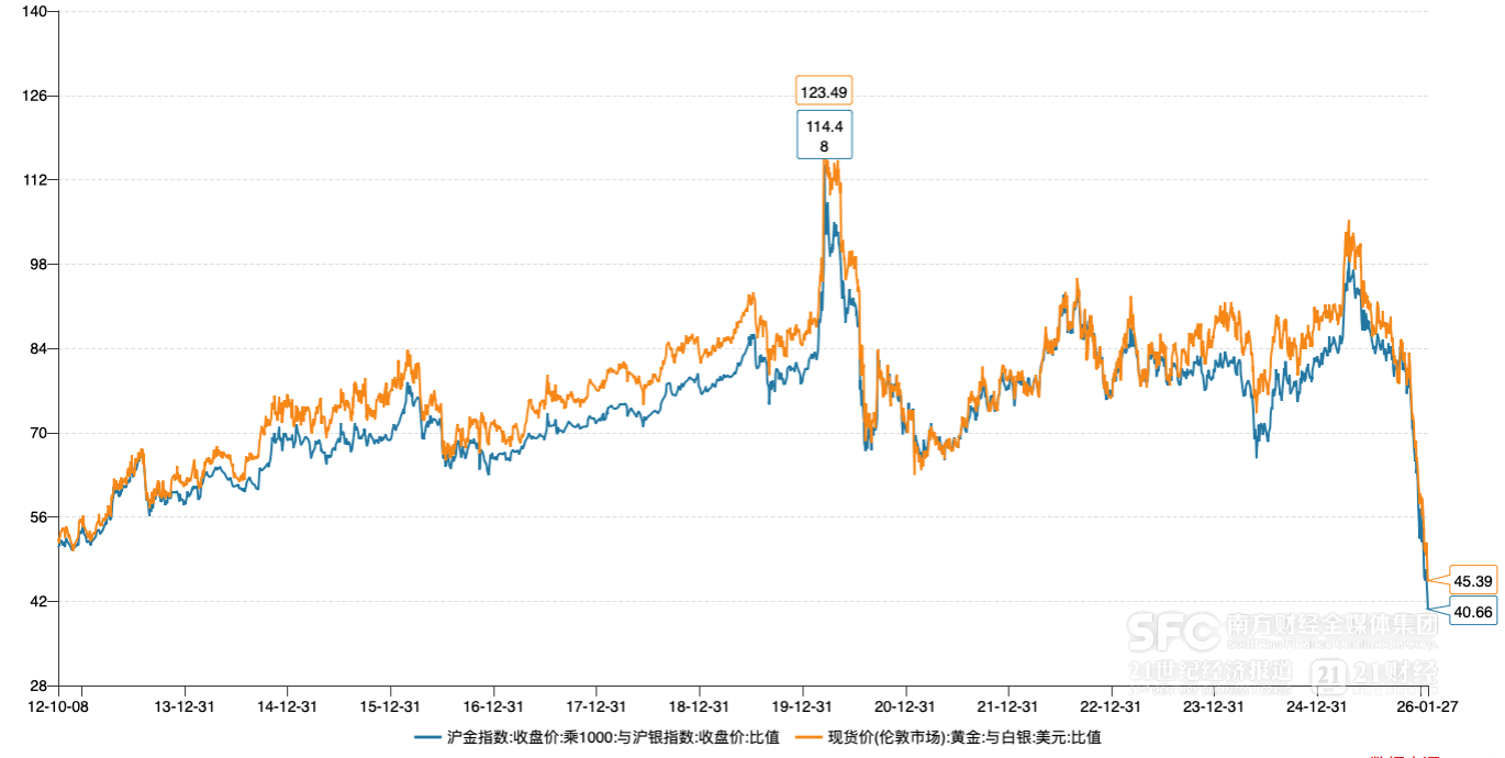 沪金银比跌至40附近 理财机构加强风控  第1张