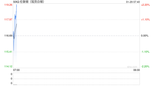 银价狂飙 多家上市公司提示风险  第1张