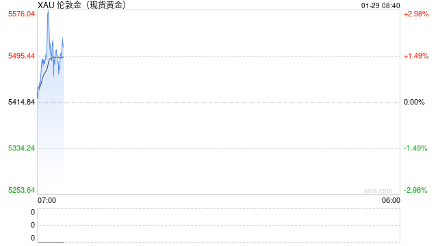 快讯：现货黄金站上5500美元/盎司，继续创历史新高  第2张