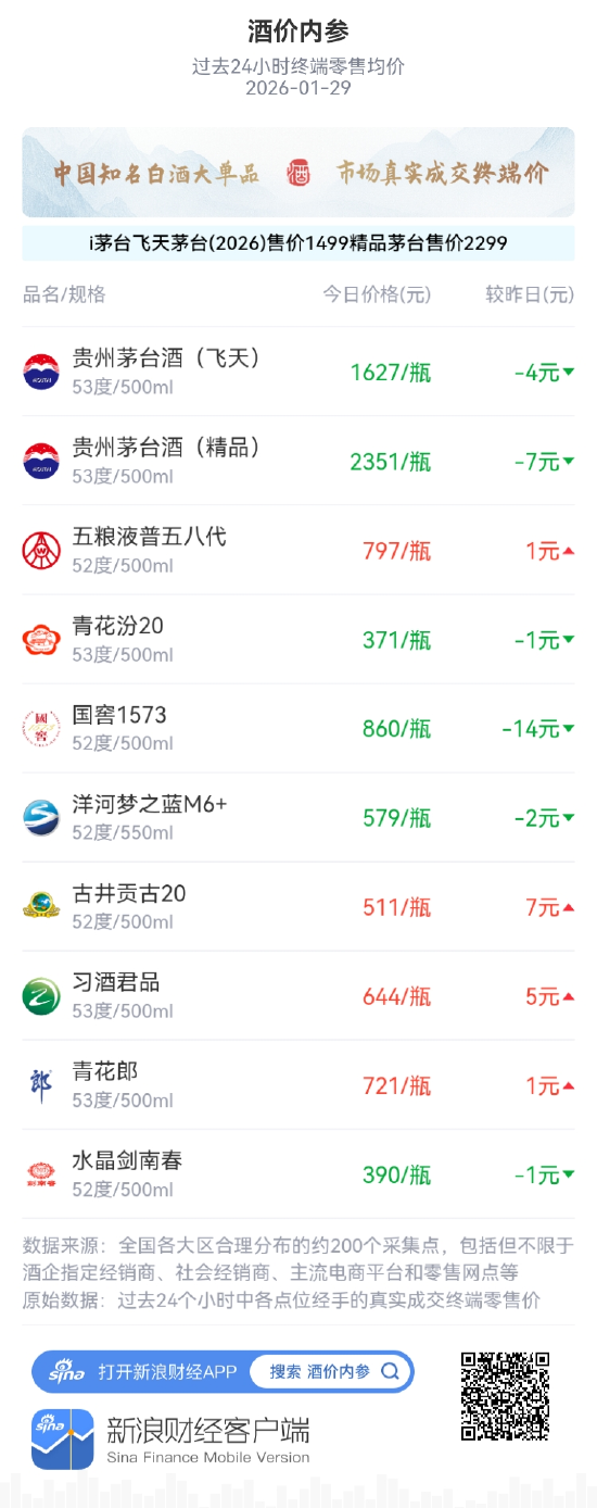 酒价内参1月29日价格发布：五粮液普五八代微幅上行1元/瓶  第1张