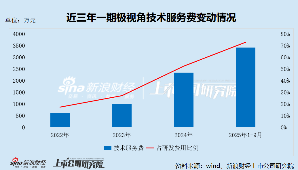 极视角港股IPO：股东转让退出已逾半年为何未办理变更登记？技术服务费激增却未披露研发外包比例  第6张