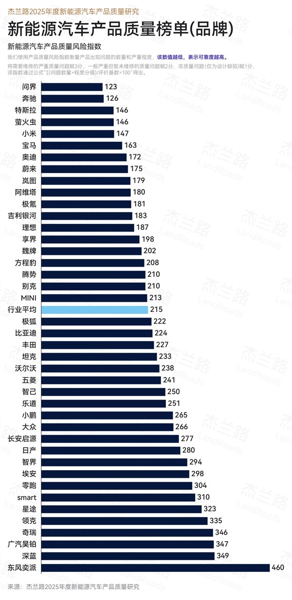 杰兰路发布2025年度新能源汽车质量研究：问界第一 小米第五  第2张