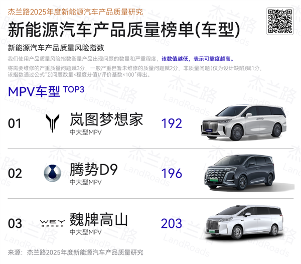 杰兰路发布2025年度新能源汽车质量研究：问界第一 小米第五  第7张
