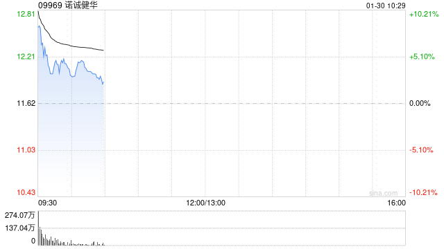 诺诚健华高开逾13% 预计2025年归母净利润约6.33亿元首次实现扭亏为盈  第1张