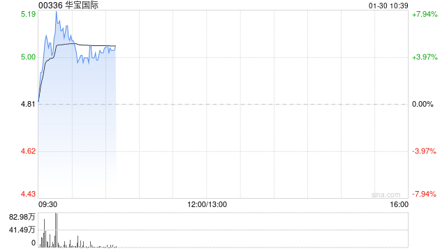 华宝国际现涨超6% 预期2025年度取得税前亏损同比减少约15%至35% 第1张 华宝国际现涨超6% 预期2025年度取得税前亏损同比减少约15%至35% 第1张