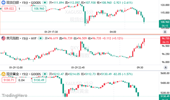 无处可藏！现货黄金日内重挫逾200美元，市场失去“压舱石”  第3张