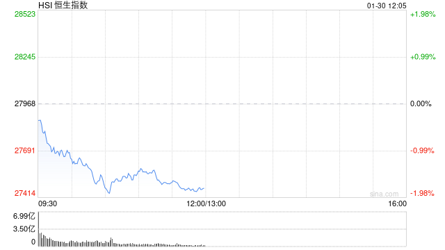 午评：港股恒指跌1.78% 科指跌1.79% 科网股、黄金股普跌 光伏太阳能股走弱 赤峰黄金跌超13%  第1张