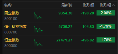 午评：港股恒指跌1.78% 科指跌1.79% 科网股、黄金股普跌 光伏太阳能股走弱 赤峰黄金跌超13%  第2张