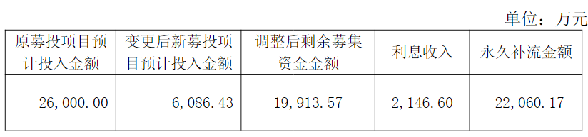 洽洽食品部分募投项目变更，拟将2.2亿元剩余募集资金永久补流  第1张