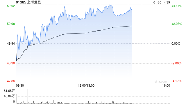 上海复旦午前涨近3% 预计2025年营业收入同比增加约9.46%至12.25%  第1张