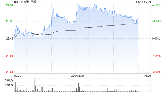 威胜控股午后涨近3% 近日建议分拆惟远能源并于港交所主板独立上市  第1张