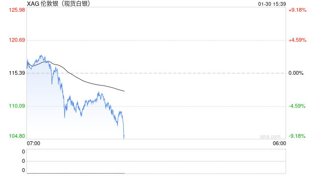 快讯：现货白银日内跌幅达9%  第2张