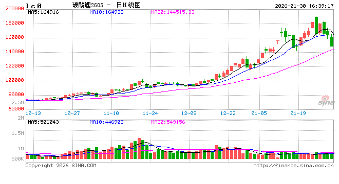 收评|碳酸锂主力合约跌停  第2张