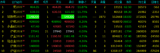 收评|碳酸锂主力合约跌停  第4张