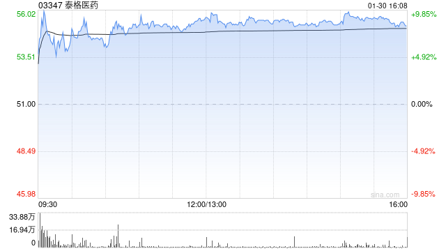 高盛：升泰格医药目标价至66.4港元 预计订单势头将复苏  第1张