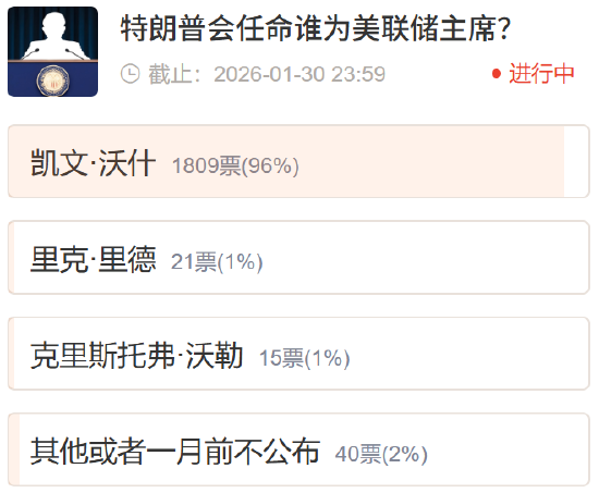 社区调查：凯文・沃什成下任美联储主席最热门人选  第2张