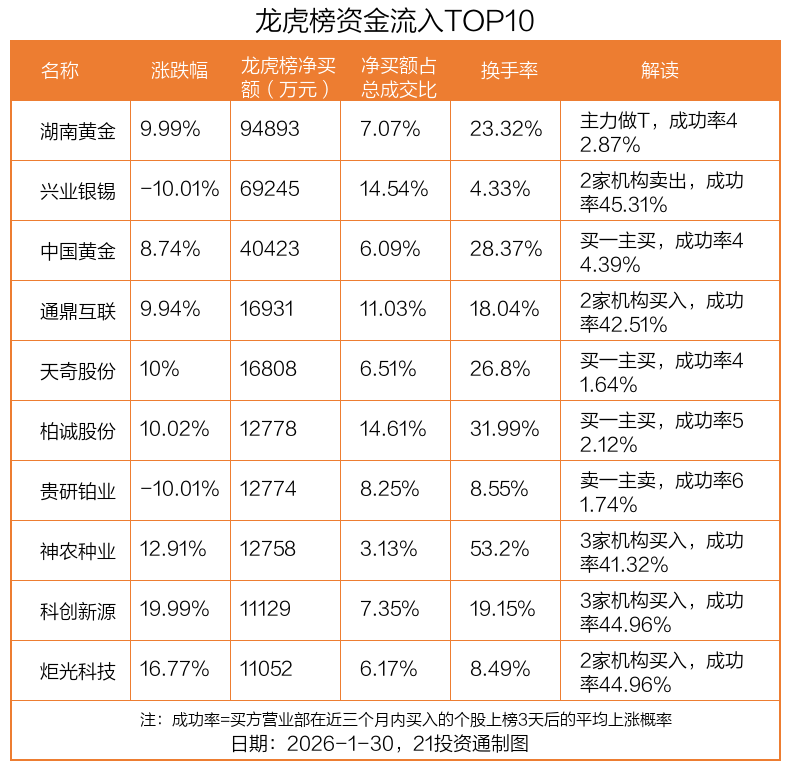 9.49亿资金抢筹湖南黄金，机构狂买兴业银锡丨龙虎榜  第3张