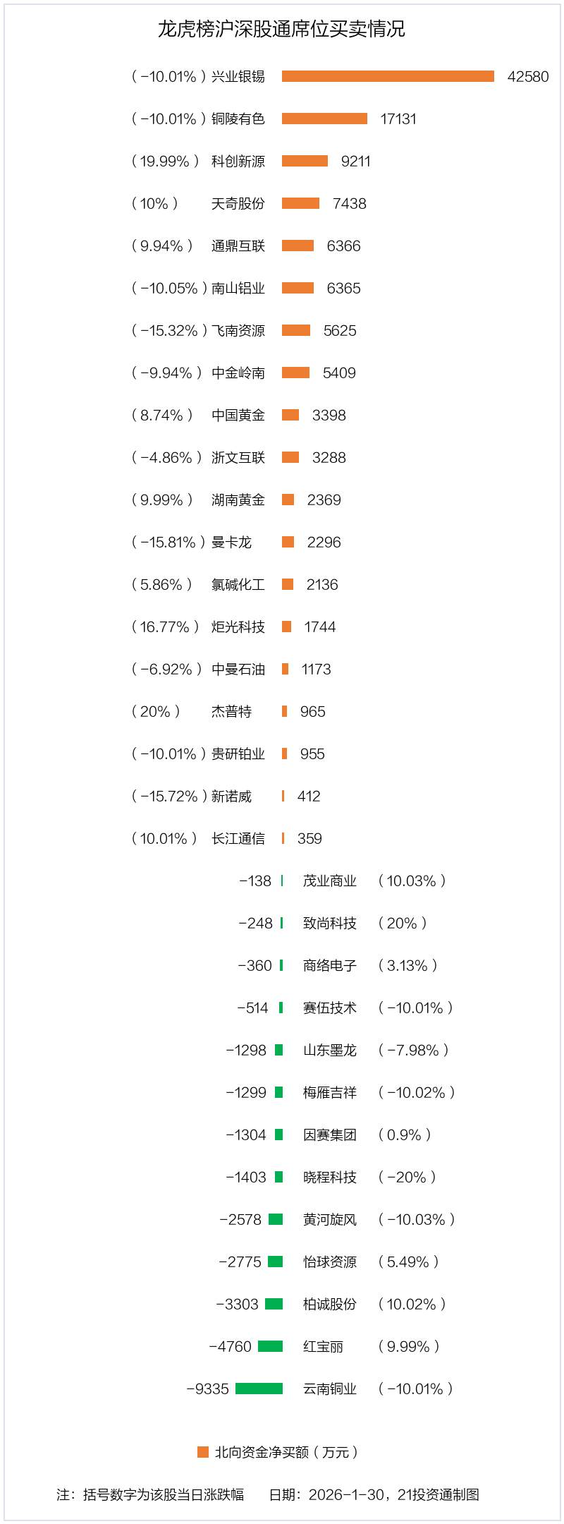 9.49亿资金抢筹湖南黄金，机构狂买兴业银锡丨龙虎榜  第6张