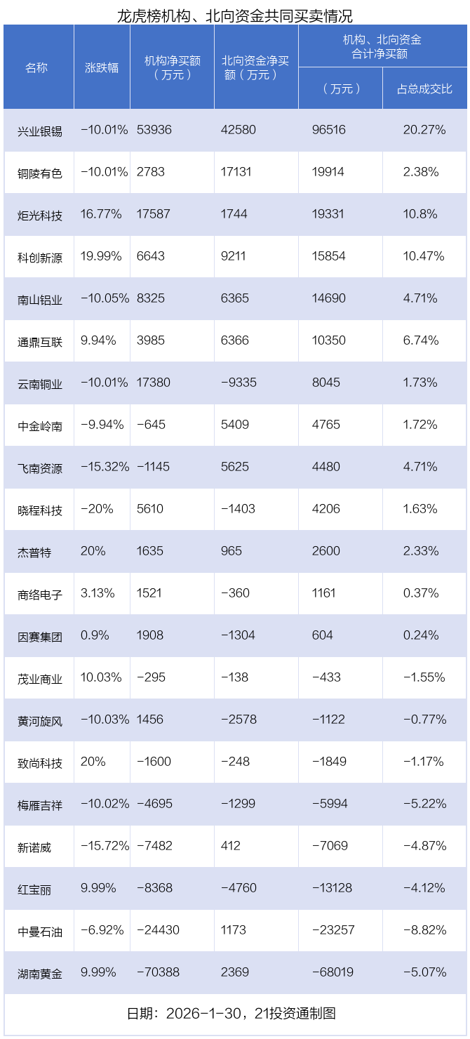 9.49亿资金抢筹湖南黄金，机构狂买兴业银锡丨龙虎榜  第7张