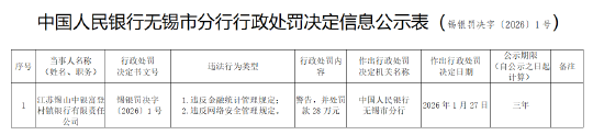 江苏锡山中银富登村镇银行被罚28万元：违反金融统计管理规定等  第1张