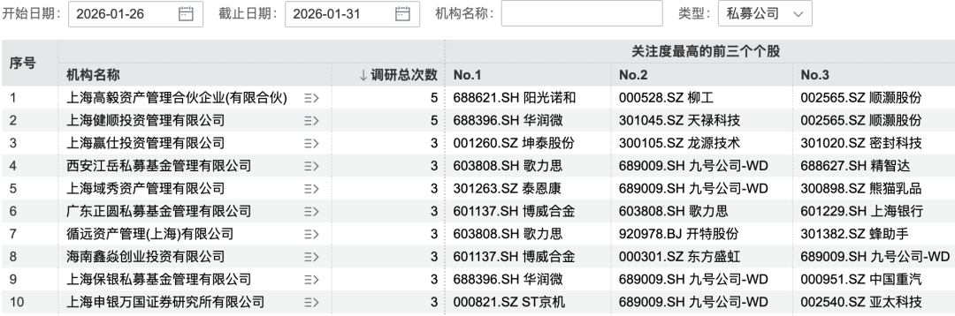 170家机构，盯上1家公司  第4张