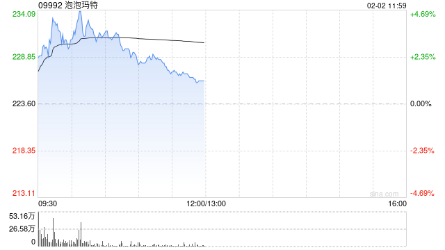 泡泡玛特逆势涨近5%，宣布将伦敦定为欧洲总部所在地，在英国新增7间门市  第1张