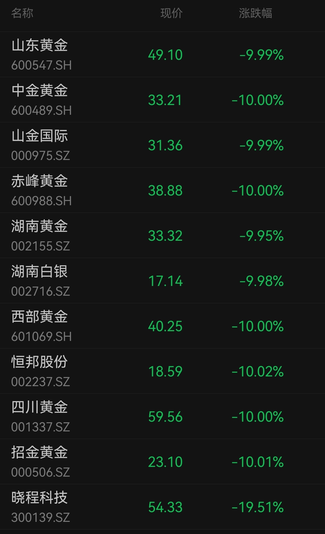 金价跌破4500美元，沪银跌停！机构预计黄金仍有支撑  第5张